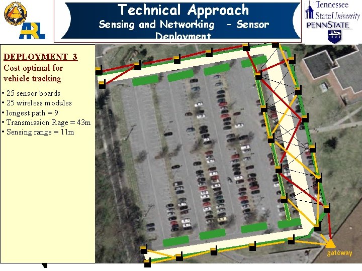 Technical Approach Sensing and Networking Deployment – Sensor DEPLOYMENT 3 Cost optimal for vehicle