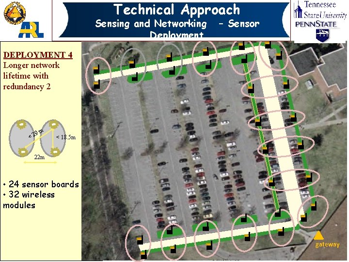 Technical Approach Sensing and Networking Deployment DEPLOYMENT 4 Longer network lifetime with redundancy 2