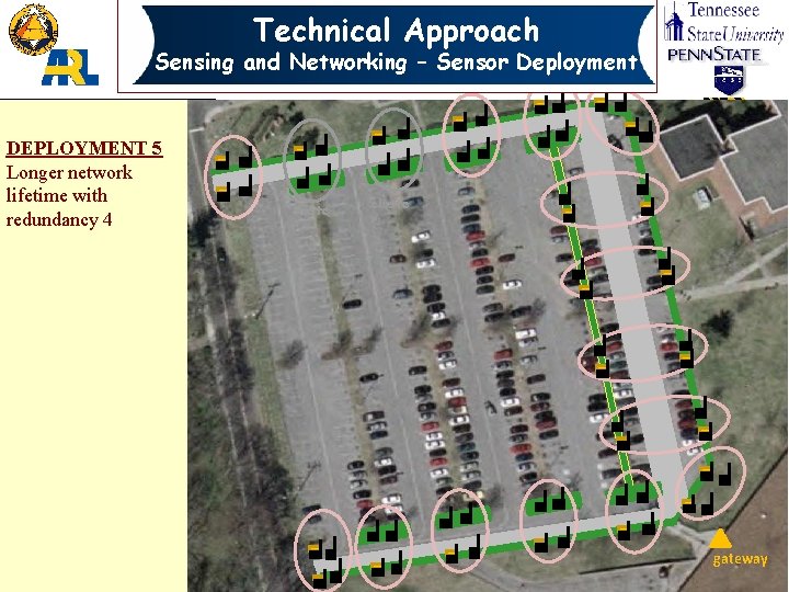 Technical Approach Sensing and Networking – Sensor Deployment DEPLOYMENT 5 Longer network lifetime with