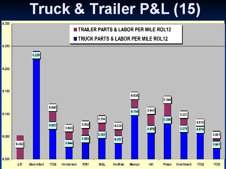 Truck & Trailer P&L (15) 2/2008 TCA Benchmarking Confidential Decisiv, Inc, 