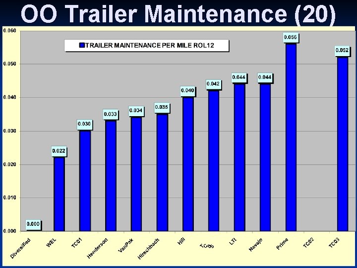 OO Trailer Maintenance (20) 2/2008 TCA Benchmarking Confidential Decisiv, Inc, 