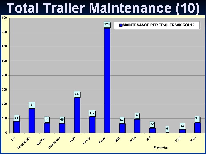 Total Trailer Maintenance (10) 2/2008 TCA Benchmarking Confidential Decisiv, Inc, 