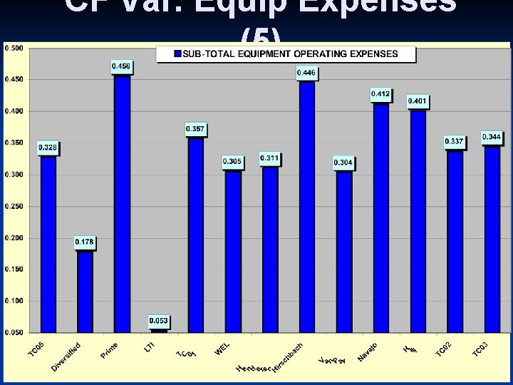 CF Var. Equip Expenses (5) 2/2008 TCA Benchmarking Confidential Decisiv, Inc, 