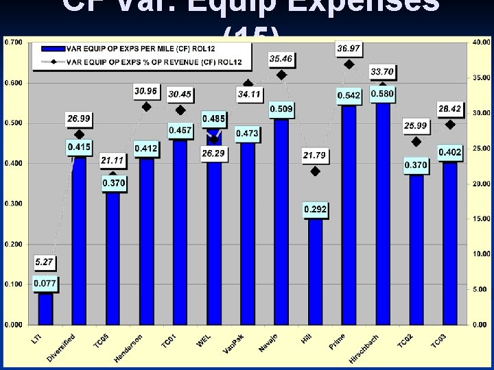 CF Var. Equip Expenses (15) 2/2008 TCA Benchmarking Confidential Decisiv, Inc, 