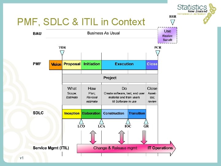 PMF, SDLC & ITIL in Context v 1 