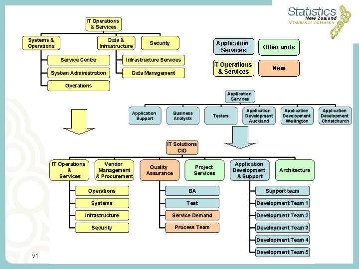 v 1 Application Services Other units IT Operations & Services New 