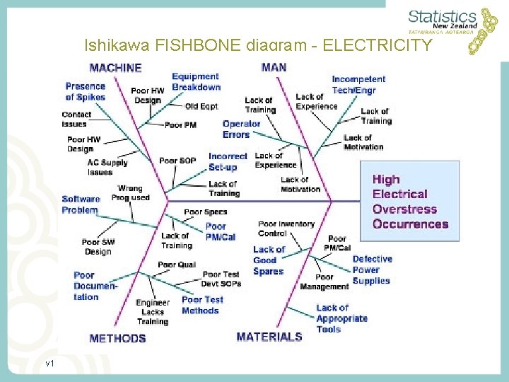 Ishikawa FISHBONE diagram - ELECTRICITY Usually a lot of potential reasons for a problem!