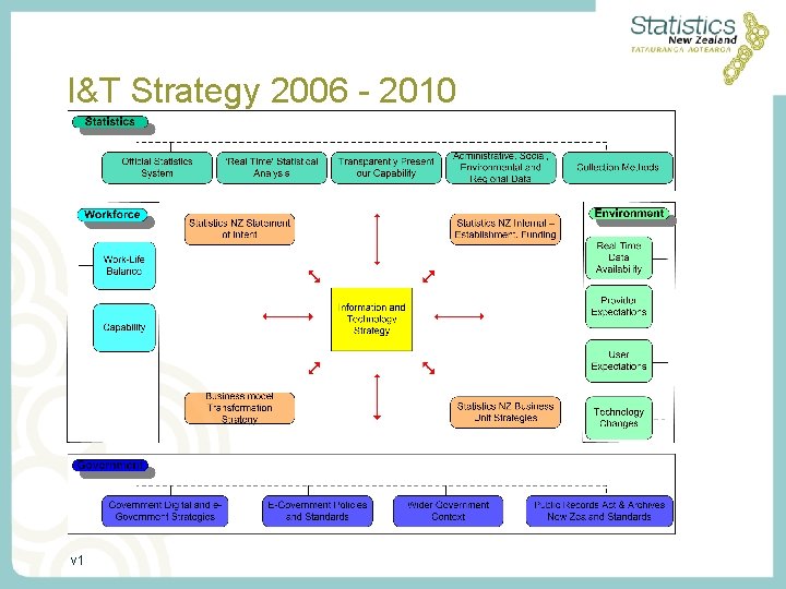 I&T Strategy 2006 - 2010 v 1 