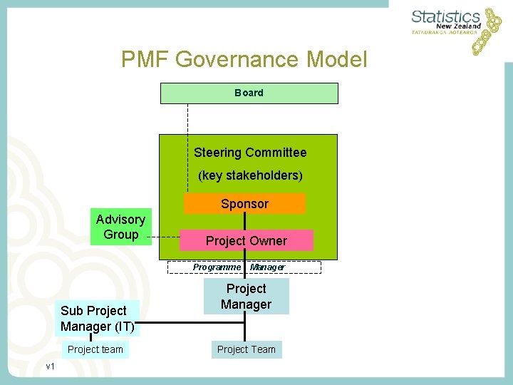 PMF Governance Model Board Steering Committee (key stakeholders) Sponsor Advisory Group Project Owner Programme