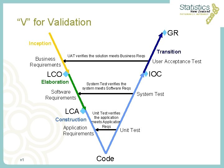 “V” for Validation GR Inception Business Requirements UAT verifies the solution meets Business Reqs