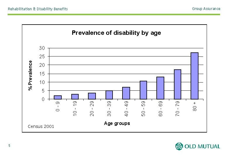 Group Assurance Rehabilitation & Disability Benefits Prevalence of disability by age 30 20 15