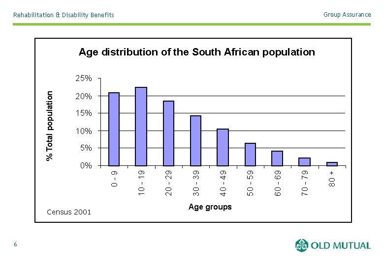 Group Assurance Rehabilitation & Disability Benefits Age distribution of the South African population 20%