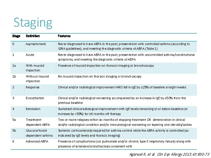 Staging Stage Definition Features 0 Asymptomatic Never diagnosed to have ABPA in the past;