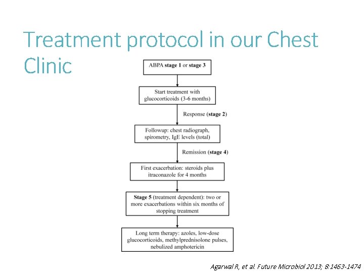 Treatment protocol in our Chest Clinic Agarwal R, et al. Future Microbiol 2013; 8: