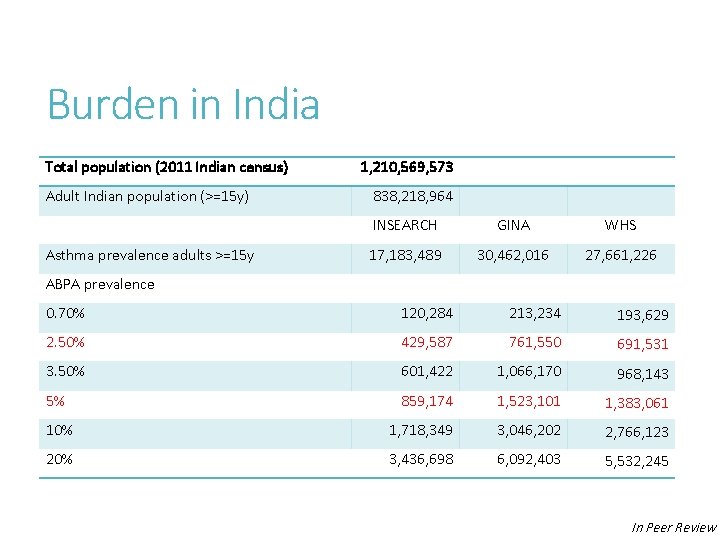 Burden in India Total population (2011 Indian census) Adult Indian population (>=15 y) Asthma