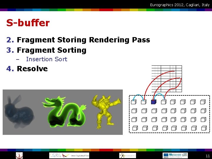 Eurographics 2012, Cagliari, Italy S-buffer 2. Fragment Storing Rendering Pass 3. Fragment Sorting –