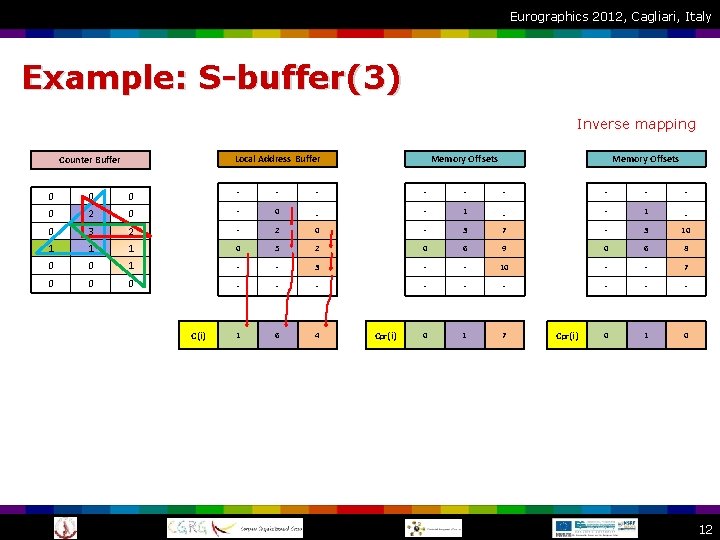 Eurographics 2012, Cagliari, Italy Example: S-buffer(3) Inverse mapping Local Address Buffer Counter Buffer Memory