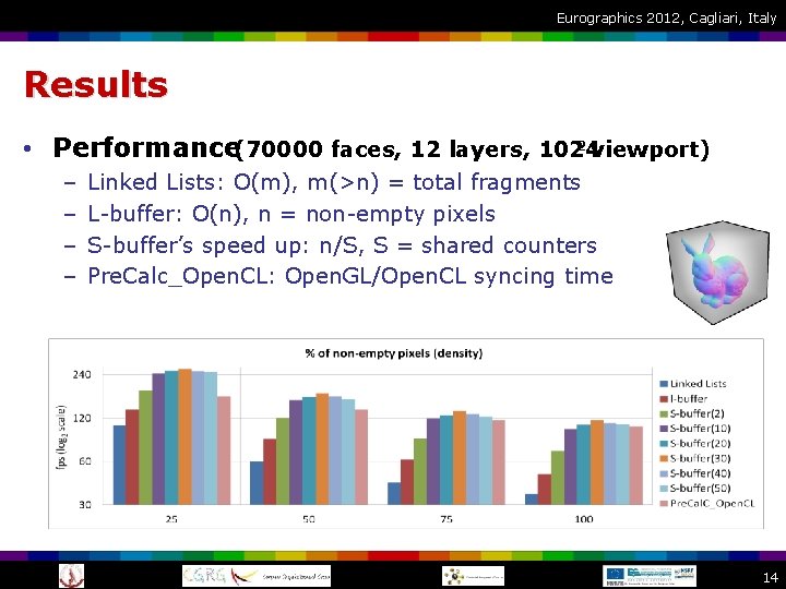 Eurographics 2012, Cagliari, Italy Results 2 viewport) • Performance(70000 faces, 12 layers, 1024 –