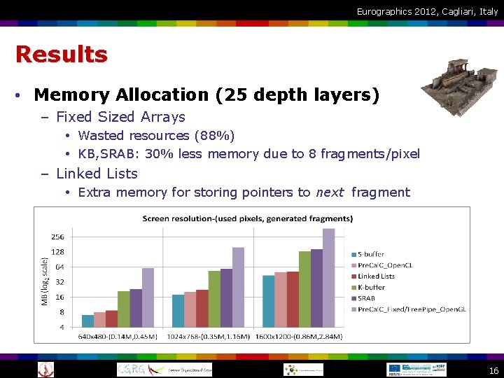 Eurographics 2012, Cagliari, Italy Results • Memory Allocation (25 depth layers) – Fixed Sized