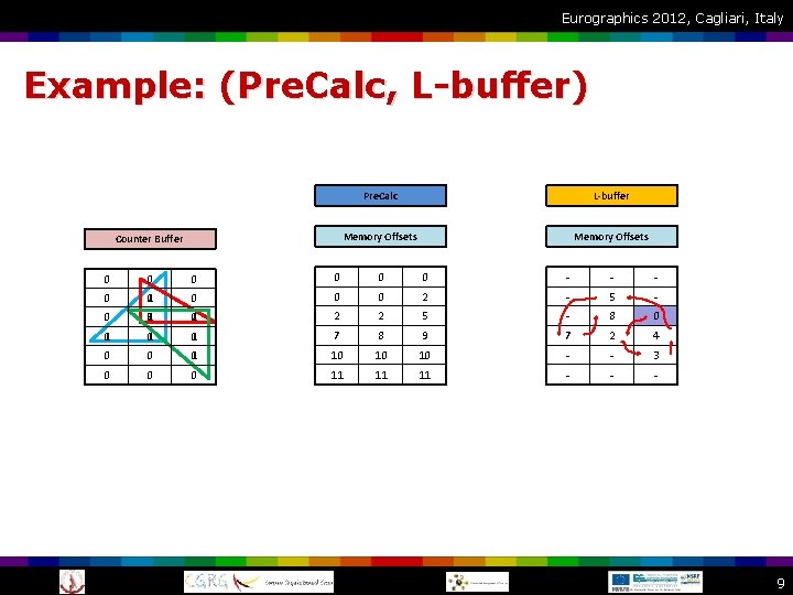 Eurographics 2012, Cagliari, Italy Example: (Pre. Calc, L-buffer) Counter Buffer Pre. Calc L-buffer Memory