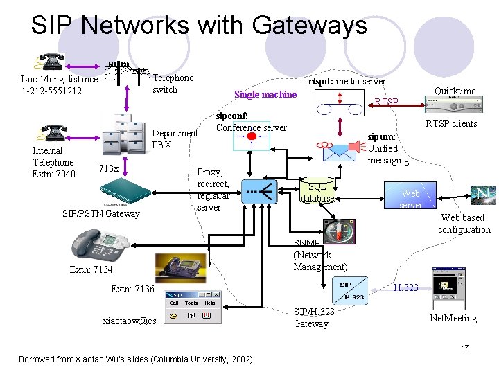 SIP Networks with Gateways Telephone switch Local/long distance 1 -212 -5551212 Internal Telephone Extn: