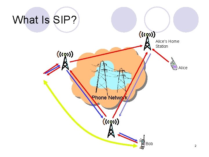 What Is SIP? Alice’s Home Station Alice Phone Network Bob 2 