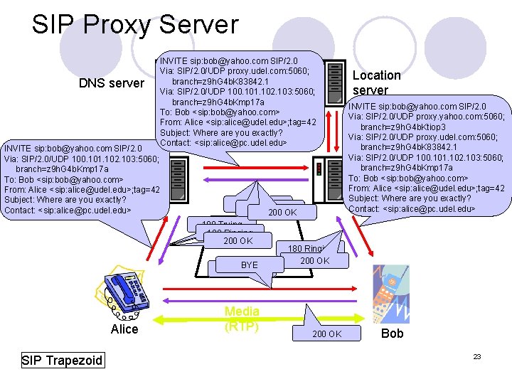 SIP Proxy Server DNS server INVITE sip: bob@yahoo. com SIP/2. 0 Via: SIP/2. 0/UDP