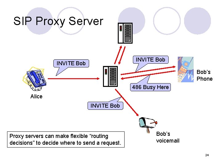 SIP Proxy Server INVITE Bob Bob’s Phone 486 Busy Here Alice INVITE Bob Proxy