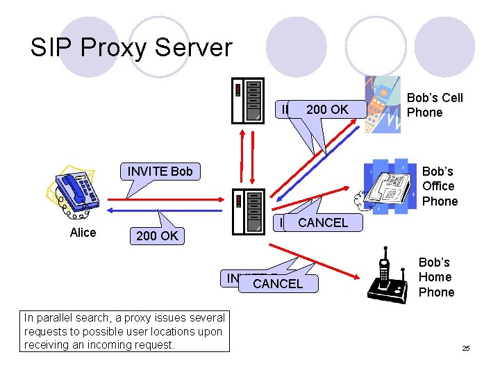 SIP Proxy Server INVITE 200 Bob OK Bob’s Office Phone INVITE Bob Alice 200