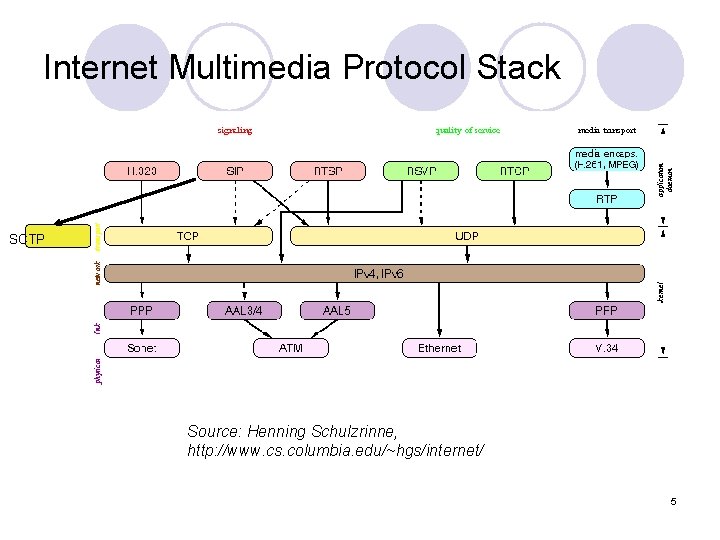 Internet Multimedia Protocol Stack SCTP Source: Henning Schulzrinne, http: //www. cs. columbia. edu/~hgs/internet/ 5