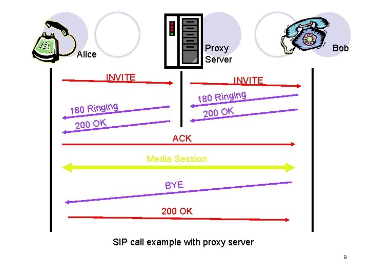 Proxy Server Alice INVITE Bob INVITE g 180 Ringin 200 OK ACK Media Session