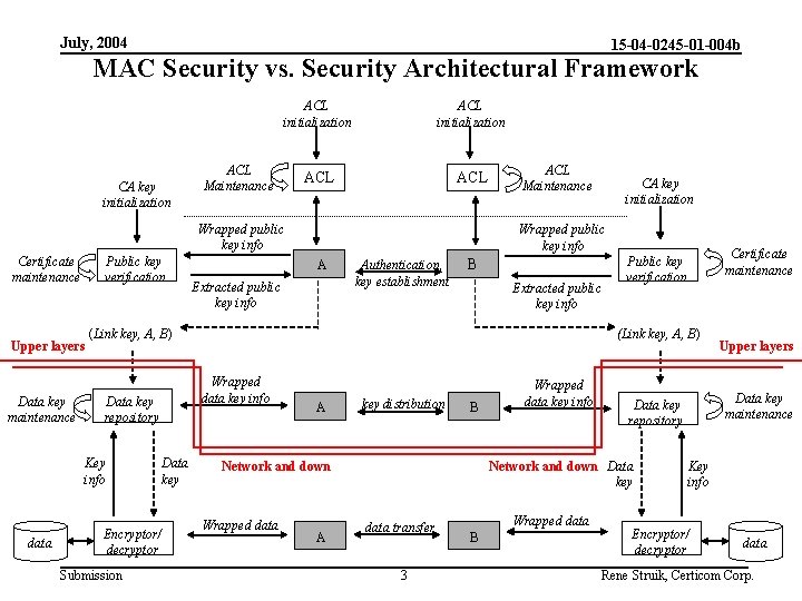 July, 2004 15 -04 -0245 -01 -004 b MAC Security vs. Security Architectural Framework