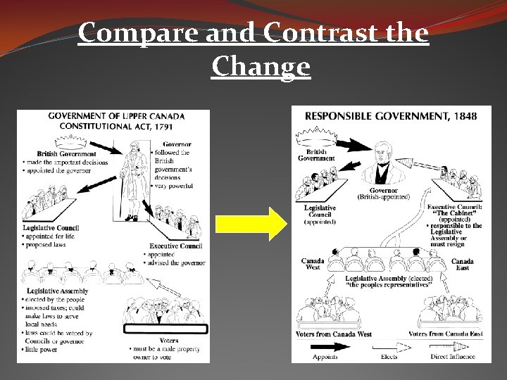 Compare and Contrast the Change 