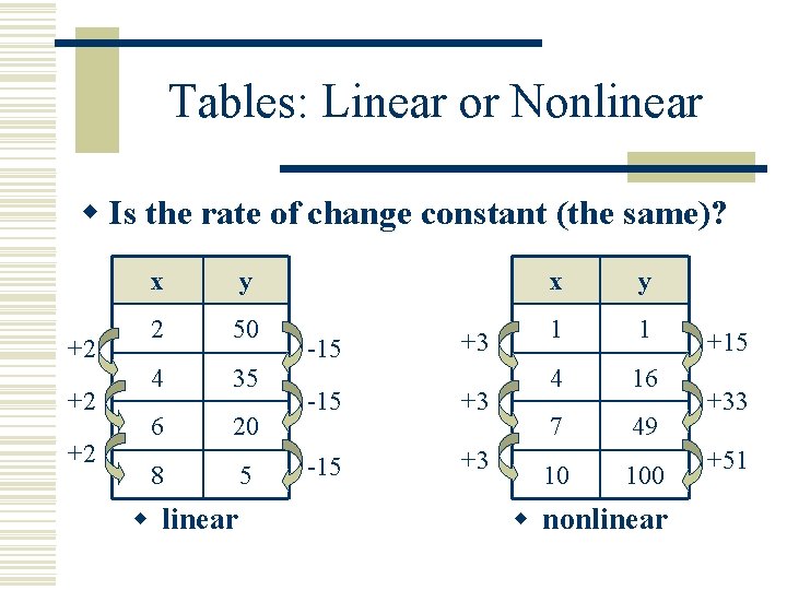 Tables: Linear or Nonlinear w Is the rate of change constant (the same)? +2 Tables: Linear or Nonlinear w Is the rate of change constant (the same)? +2