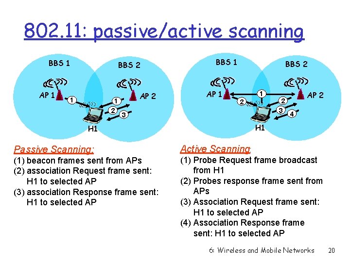 802. 11: passive/active scanning BBS 1 AP 1 BBS 2 1 1 2 AP