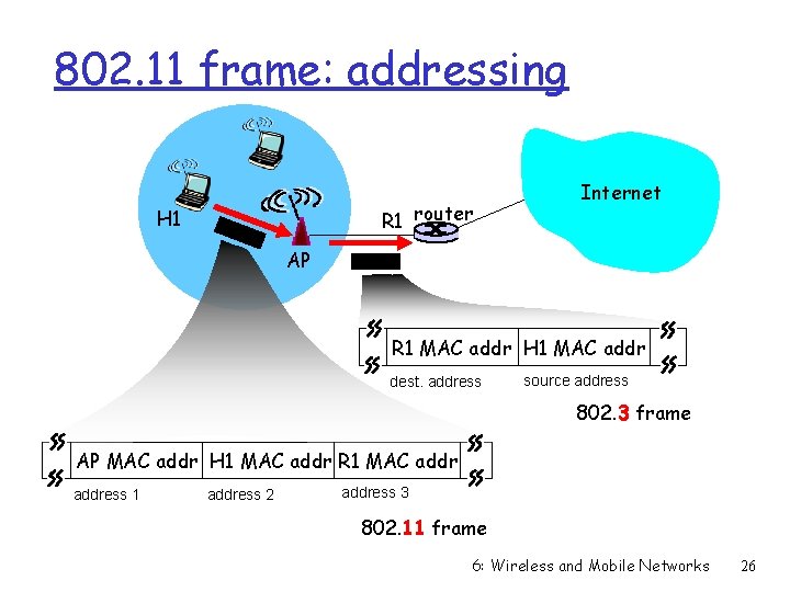 802. 11 frame: addressing R 1 router H 1 Internet AP R 1 MAC