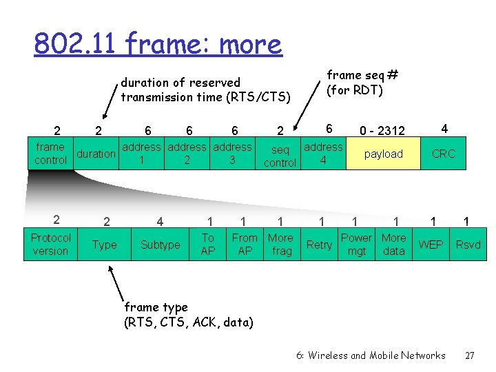 802. 11 frame: more frame seq # (for RDT) duration of reserved transmission time