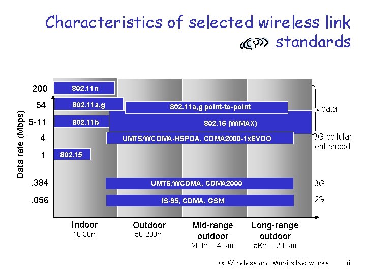Characteristics of selected wireless link standards Data rate (Mbps) 200 54 5 -11 802.
