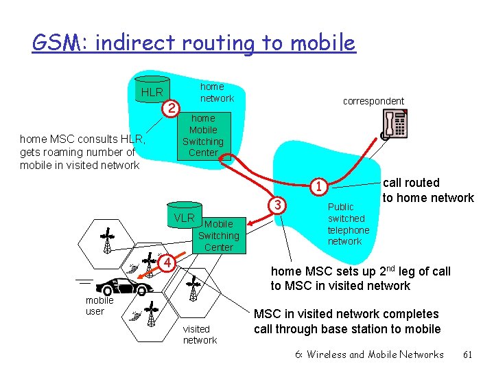 GSM: indirect routing to mobile home network HLR 2 home MSC consults HLR, gets