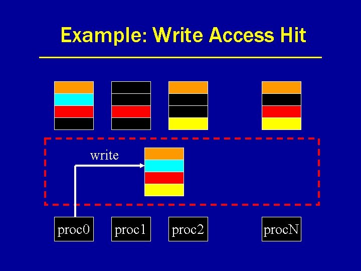Example: Write Access Hit write proc 0 proc 1 proc 2 proc. N 