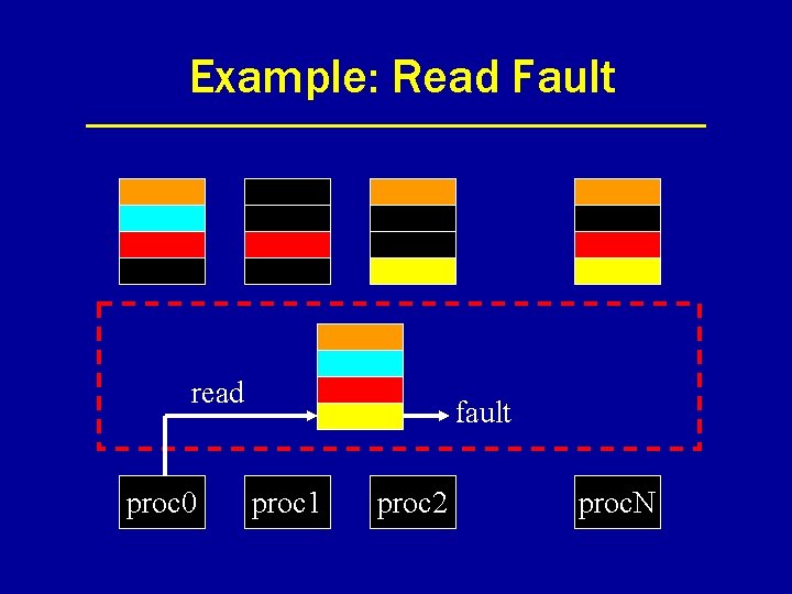 Example: Read Fault read proc 0 fault proc 1 proc 2 proc. N 