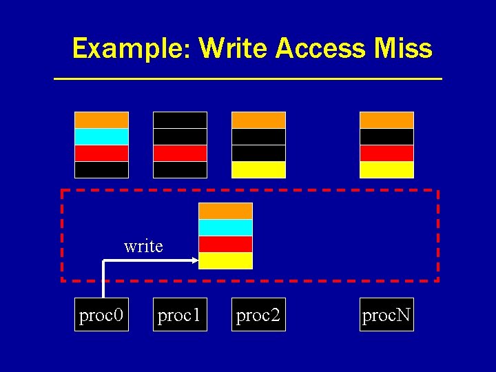Example: Write Access Miss write proc 0 proc 1 proc 2 proc. N 