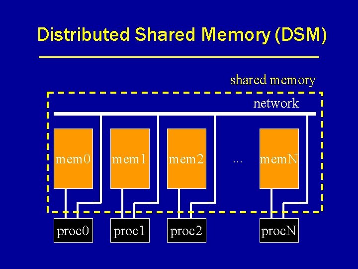 Distributed Shared Memory (DSM) shared memory network mem 0 mem 1 mem 2 proc