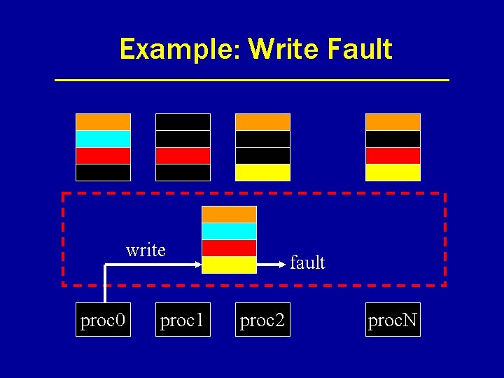 Example: Write Fault write proc 0 proc 1 fault proc 2 proc. N 