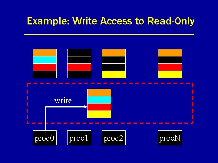 Example: Write Access to Read-Only write proc 0 proc 1 proc 2 proc. N