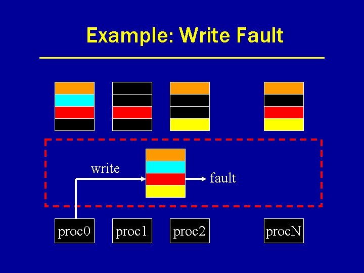 Example: Write Fault write proc 0 proc 1 fault proc 2 proc. N 