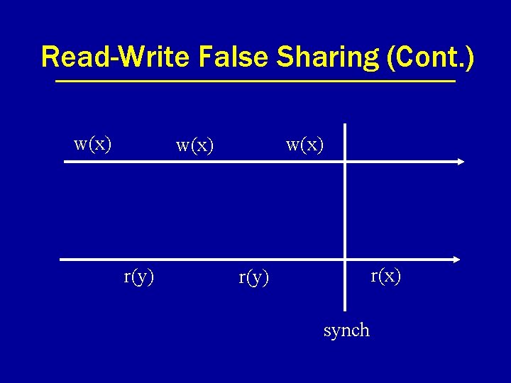 Read-Write False Sharing (Cont. ) w(x) r(y) r(x) r(y) synch 
