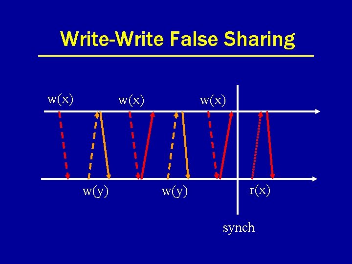 Write-Write False Sharing w(x) w(y) r(x) synch 