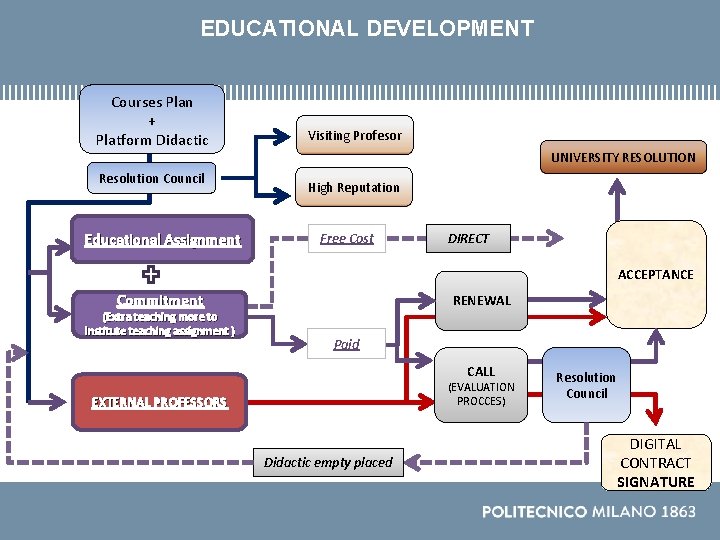 EDUCATIONAL DEVELOPMENT Courses Plan + Platform Didactic Resolution Council Educational Assignment Visiting Profesor UNIVERSITY