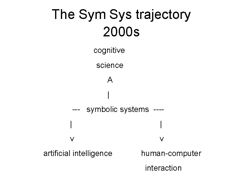 The Sym Sys trajectory 2000 s cognitive science A | --- symbolic systems ---|